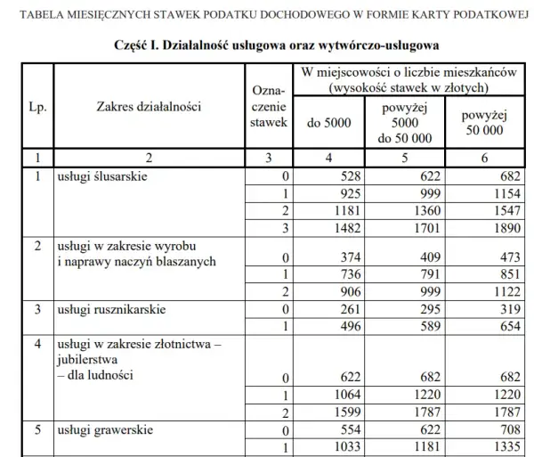 Ile można zarobić rocznie na karcie podatkowej? Maksimum i ograniczenia.