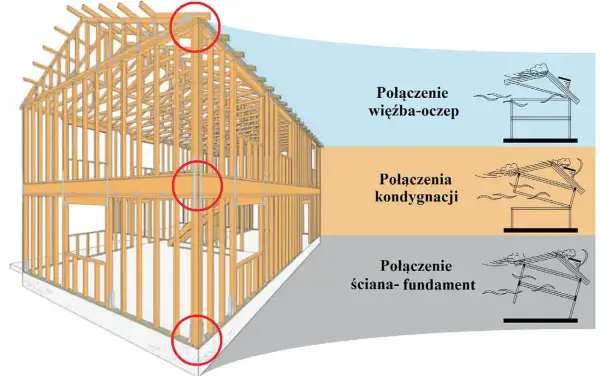 Przekrój ściany szkieletowej z zaznaczonymi połączeniami: więźby-ociep, kondygnacji i ściany-fundament.