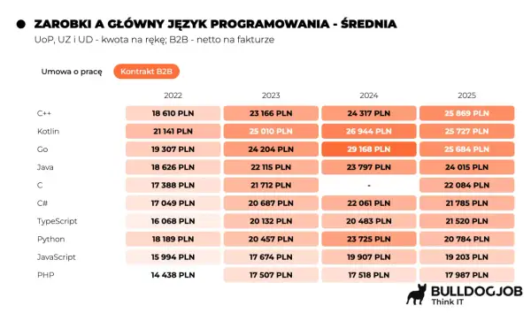 Tabela pokazuje średnie zarobki senior developerów w Polsce w latach 2022-2025, w zależności od języka programowania i formy umowy.