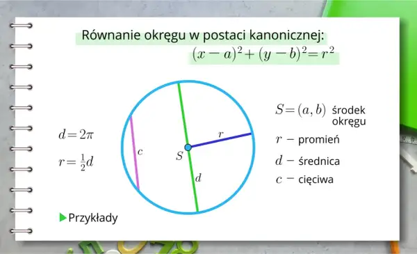 Ilustracja przedstawia okrąg z zaznaczonym środkiem S, promieniem r, średnicą d i cięciwą c. Obok równanie okręgu.