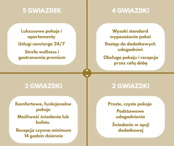 Kto przyznaje gwiazdki hotelom i jakie są kryteria oceny?