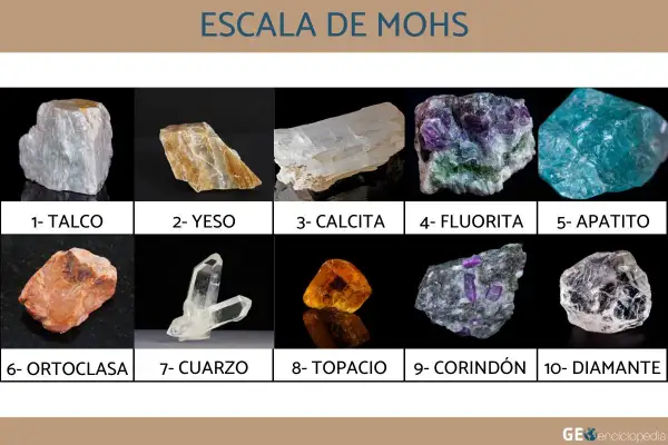 Muestra la escala de Mohs con diez minerales: talco, yeso, calcita, fluorita, apatito, ortoclasa, cuarzo, topacio, corindón y diamante.