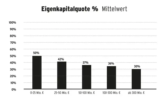Balkendiagramm zeigt die Eigenkapitalquote in % als Mittelwert für verschiedene Unternehmensgrößen. Die höchste ek quote (50%) haben Unternehmen mit 0-25 Mio. €.