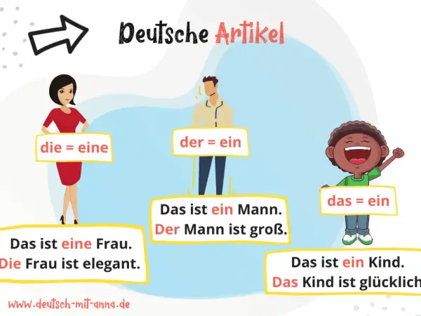 Deutsche Artikel für die Grundschule: Frau (die/eine), Mann (der/ein), Kind (das/ein).