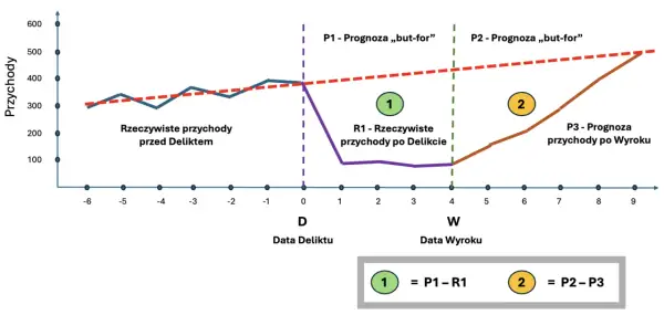Wykres pokazuje przychody przed i po **delikcie**. Linie przedstawiają rzeczywiste przychody (niebieska, fioletowa, brązowa) oraz prognozy "but-for" (czerwona).