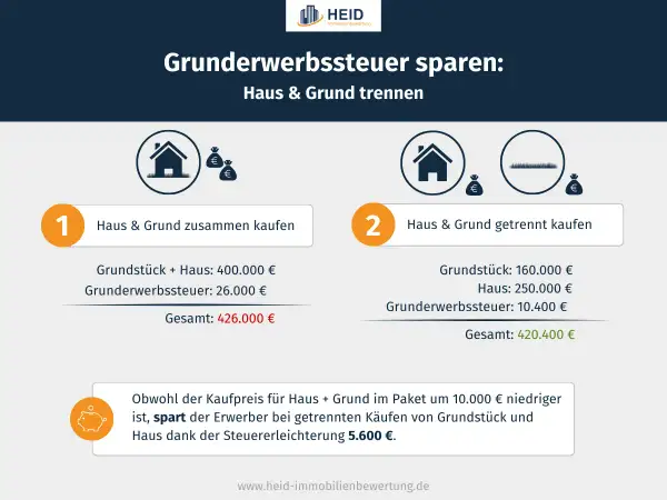 Vergleich: Grunderwerbssteuer Berlin beim Kauf von Haus & Grund. Getrennter Kauf spart 5.600 € bei niedrigerem Gesamtpreis.