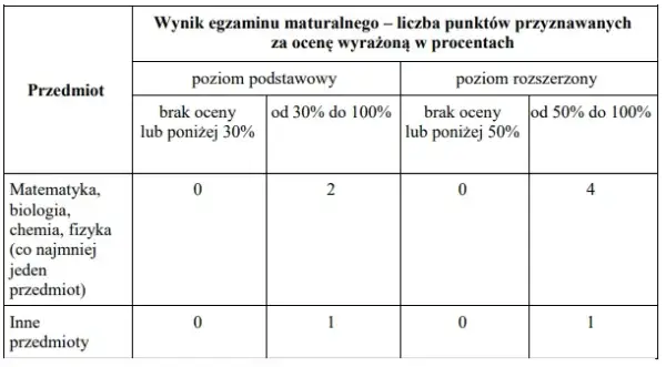 Jakie przedmioty na studia medyczne? Kluczowe wymagania dla kandydatów