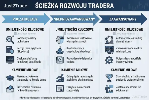 Ścieżka rozwoju tradera: od początkującego do zaawansowanego. Poznaj kluczowe umiejętności i kamienie milowe w tradingu.