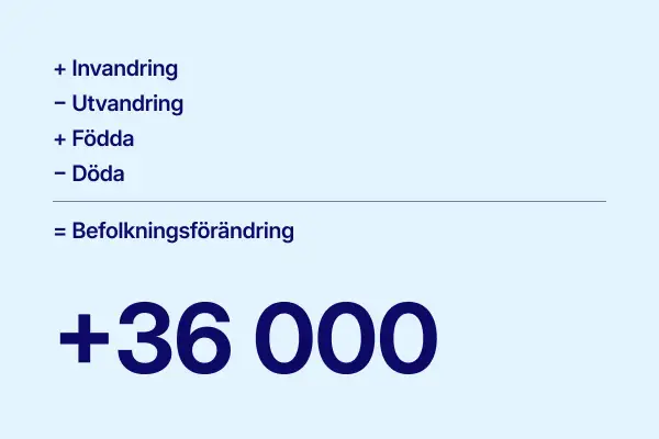 Befolkningsförändring: + invandring, - utvandring, + födda, - döda. Totalt +36 000. Så många heter i Sverige.