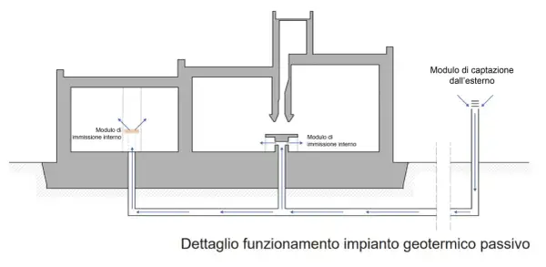 Schema di impianto geotermico passivo: aria esterna captata, immessa e distribuita negli ambienti per un efficace raffrescamento.