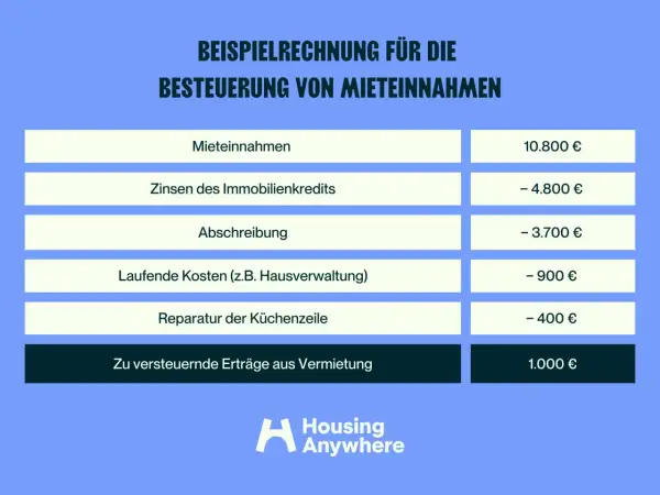 Beispielrechnung: Bei 10.000 Euro Mieteinnahmen bleiben nach Abzug von Kosten nur 1.000 Euro zu versteuern.