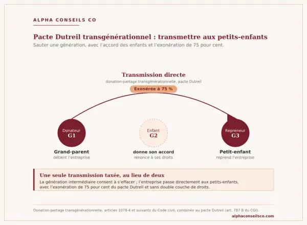 Pacte Dutreil : grand-parent (G1) transmet à petit-enfant (G3), l'enfant (G2) renonce. Transmission exonérée à 75%.