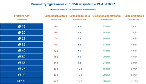 Tabela z parametrami zgrzewania rur PP-R: średnica, czas nagrzewania, czas zespolenia, głębokość zgrzewania i czas stygnięcia. Kluczowe dla prawidłowego wykonania połączenia.