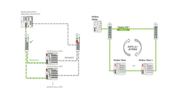 Schemat przedstawia redundancję sieci Modbus. Po lewej master PLC z dwiema sieciami, po prawej master Ethernet z ERPS.