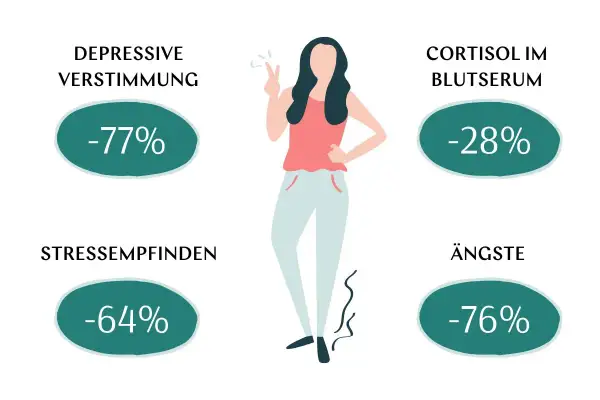 Ashwagandha-Dosierung kann depressive Verstimmung (-77%), Stress (-64%), Ängste (-76%) und Cortisol (-28%) reduzieren.