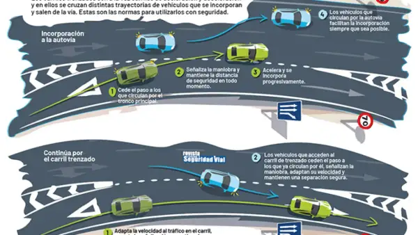 Diagrama de incorporación y salida de autovía. Un coche verde se incorpora a un carril trenzado, cediendo el paso a los coches azules.
