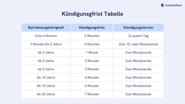 Tabelle zur Kündigungsfrist, die die Fristen nach Betriebszugehörigkeit gemäß § 573c BGB aufzeigt.