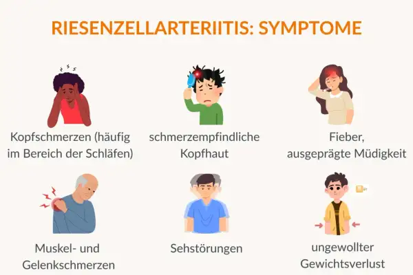 Symptome der Arteriitis temporalis: Kopfschmerzen, schmerzempfindliche Kopfhaut, Fieber, Müdigkeit, Muskel-/Gelenkschmerzen, Sehstörungen, ungewollter Gewichtsverlust.