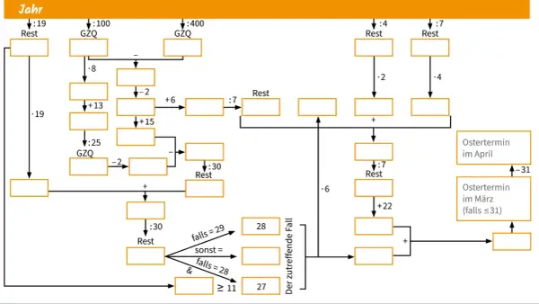 Flussdiagramm erklärt, warum ist Ostern immer wann anders. Berechnungen mit Divisionen und Additionen führen zum Ostertermin im März oder April.