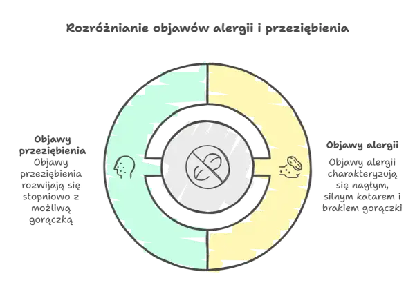 Diagram porównuje objawy alergii i przeziębienia. Alergia objawia się nagłym, silnym katarem, bez gorączki.