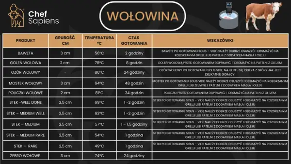 Tabela z wołowiną: jaka derka na jaką temperaturę? Od 49°C (stek rare) do 81°C (policzki wołowe).