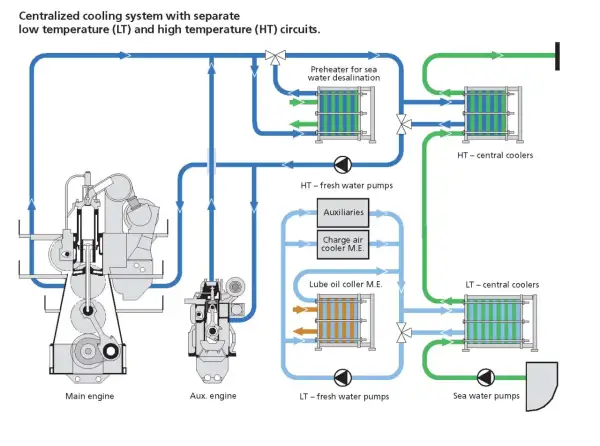 Schema circuito raffreddamento motore fuoribordo: mostra il sistema centralizzato con circuiti LT e HT separati, pompe, scambiatori di calore e motori.