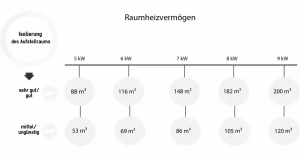Diagramm zeigt, wie viel kW ein Kaminofen für Räume verschiedener Größe benötigt, abhängig von der Isolierung.