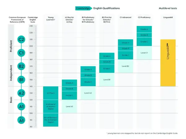 Gráfico de niveles de inglés Cambridge, desde Pre A1 hasta C2. El nivel C1 Advanced se ubica en la sección "Proficient".