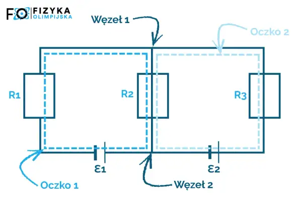 Schemat obwodu elektrycznego z rezystorami R1, R2, R3, źródłami E1, E2, zaznaczonymi węzłami i oczkami. Ilustracja do 1 prawa Kirchhoffa wzór.