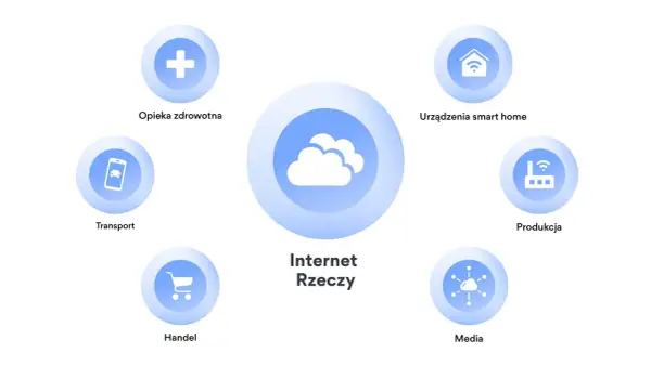 Schemat przedstawia Internet Rzeczy (IoT) z chmurą w centrum i ikonami symbolizującymi opiekę zdrowotną, transport, handel, media, produkcję i urządzenia smart home.