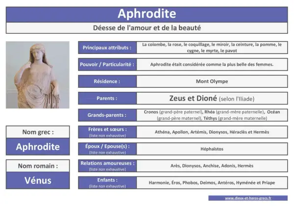 Exposé sur Aphrodite, déesse grecque de l'amour et de la beauté. Elle est représentée par une statue, avec ses attributs et sa généalogie.