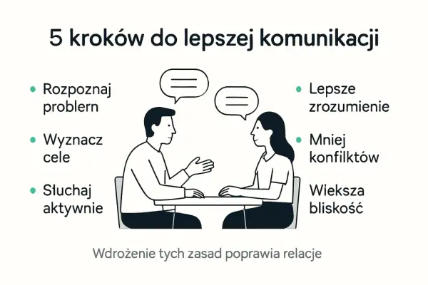 Ilustracja pokazuje, jak poprawić komunikację, by przezwyciężyć brak umiejętności społecznych. Rozpoznawanie problemów, wyznaczanie celów i aktywne słuchanie prowadzą do lepszego zrozumienia, mniejszej liczby konfliktów i większej bliskości.