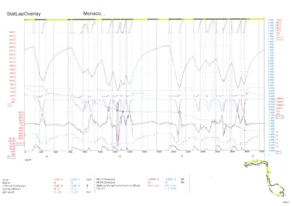 Gráfico de telemetría del Grand Prix F1 en Mónaco, mostrando datos de velocidad, aceleración, giro y frenado.