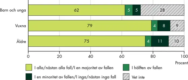 Diagram visar hur psykosocial problematik upplevs av barn/unga, vuxna och äldre. Majoriteten upplever det i alla/nästan alla fall.
