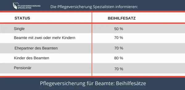 Tabelle zeigt die pauschale Beihilfe für Beamte: Single 50%, Kinder 80%, Ehepartner/Pensionär 70%.