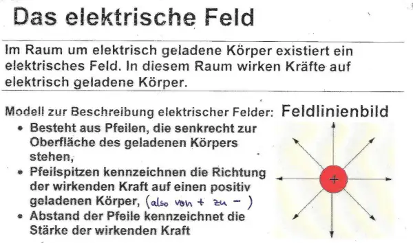 Ein elektrisches Feld umgibt geladene Körper. Das Feldlinienbild zeigt mit Pfeilen die Richtung und Stärke der Kraft.