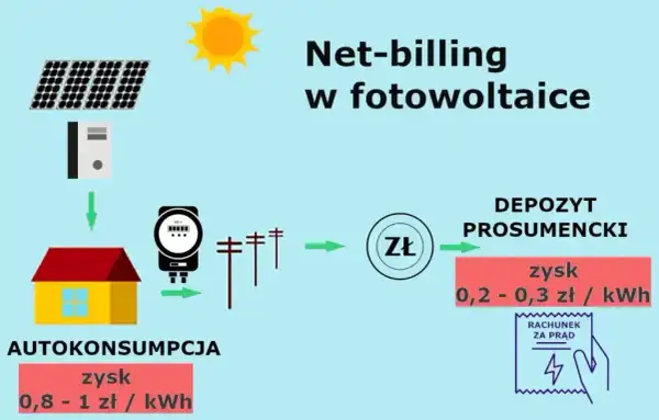 Jaka moc PV? Oblicz optymalną dla domu i portfela w net-billingu