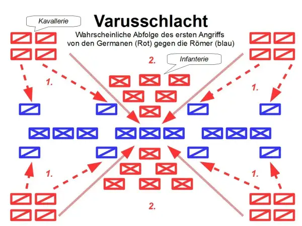 Germanen (rot) greifen Römer (blau) an. Kavallerie und Infanterie umzingeln die Römer, ein klassisches "teile und herrsche prinzip" der Kriegsführung.