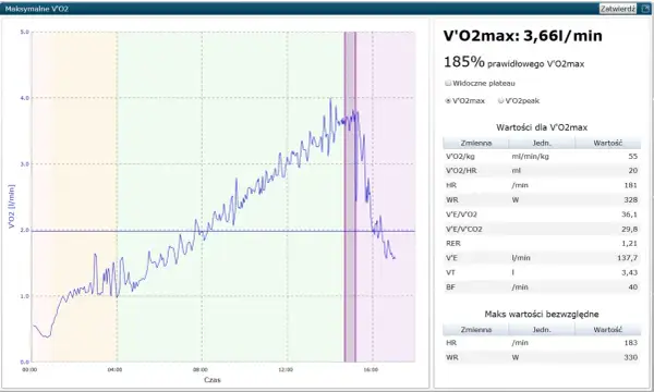 Wyniki testu wysiłkowego pokazujące V'O2max 3,66 l/min, 185% normy. Wykres przedstawia wzrost tlenu w czasie.