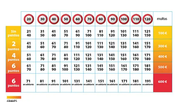 Tabla para comprobar los puntos del carnet de conducir y multas por exceso de velocidad.