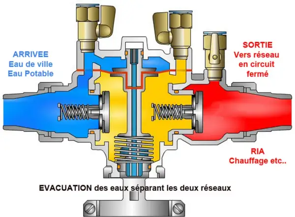 Schéma d'un disconnecteur chaudière. L'eau de ville (bleu) entre, le chauffage (rouge) sort. L'évacuation des eaux est visible.