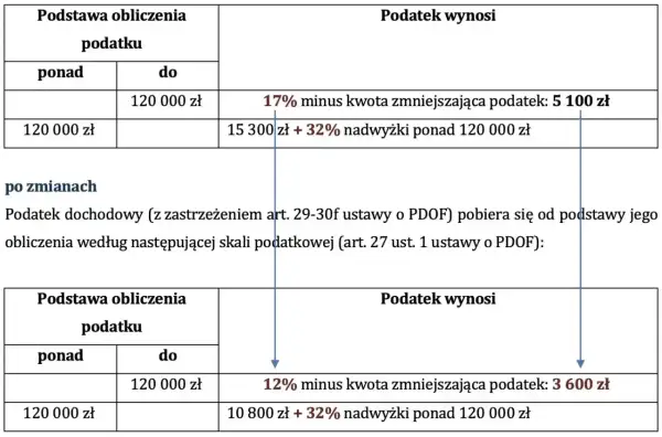 Tabela pokazuje zmiany w skali podatkowej. Próg podatkowy 120 000 zł wpływa na wysokość podatku.