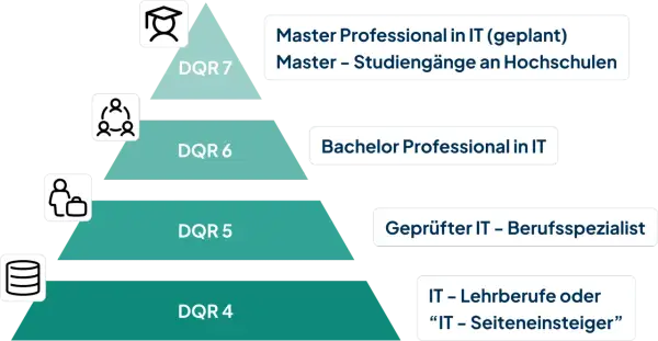 IT-Ausbildung online: Vom IT-Seiteneinsteiger zum Master. Die Pyramide zeigt DQR-Level 4-7 für IT-Berufe.