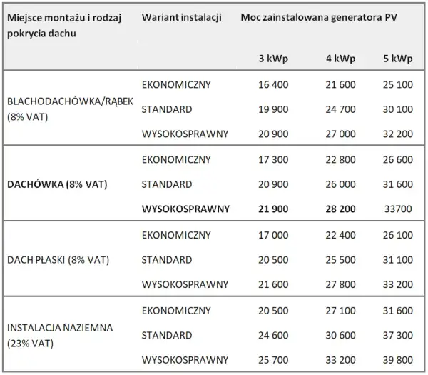 Ile za 1 kW fotowoltaiki? Poznaj ukryte koszty instalacji paneli