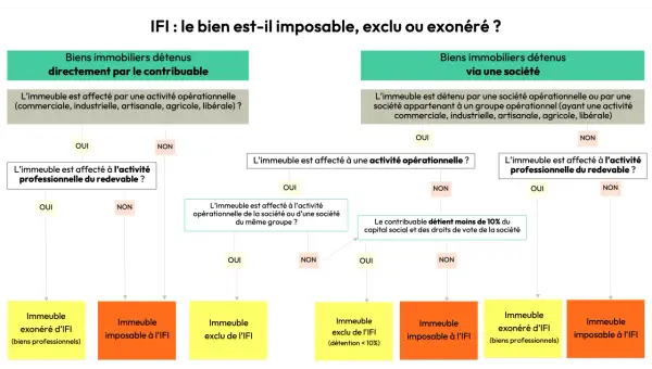 Organigramme déterminant si un bien immobilier est imposable, exclu ou exonéré d'IFI, en fonction de son affectation et de la détention.