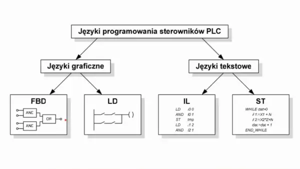 Schemat przedstawia języki programowania sterowników PLC: graficzne (FBD, LD) i tekstowe (IL, ST). Idealny materiał na kurs PLC.