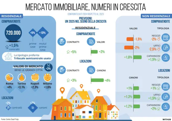 Il mercato immobiliare mostra numeri in crescita, con previsioni positive per il 2025.