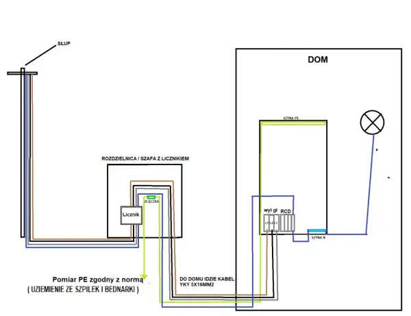 Schemat przyłącza elektrycznego: od słupa przez rozdzielnicę z licznikiem do domu, z pomiarem PE i uziemieniem.