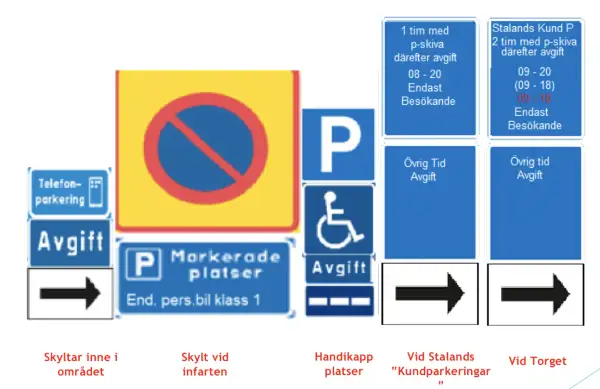 Svenska parkeringsskyltar visar regler för parkering, inklusive tidsbegränsningar och avgifter. En skylt indikerar "klass 1 parkering" för personbilar.