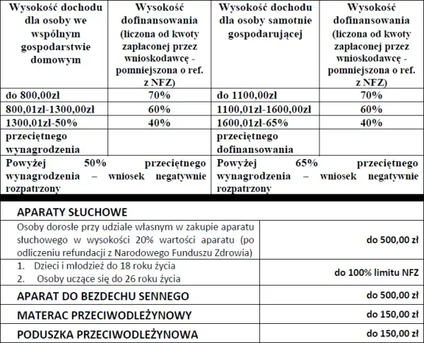 Jak wypełnić wniosek o dofinansowanie zaopatrzenia w przedmioty ortopedyczne i uniknąć błędów